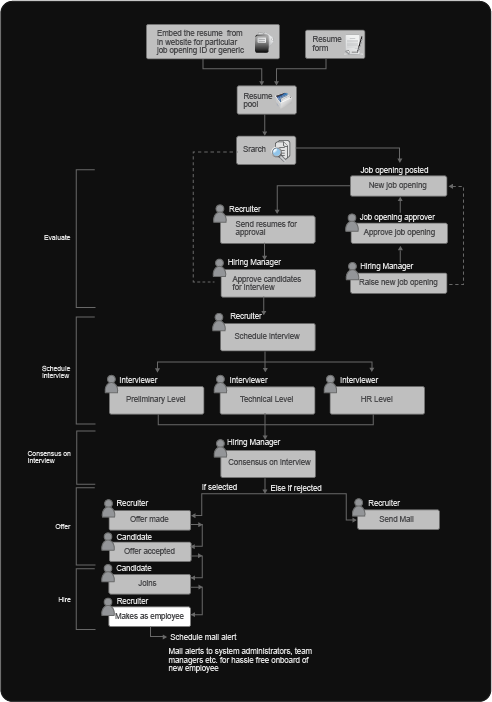 recruitment_flow